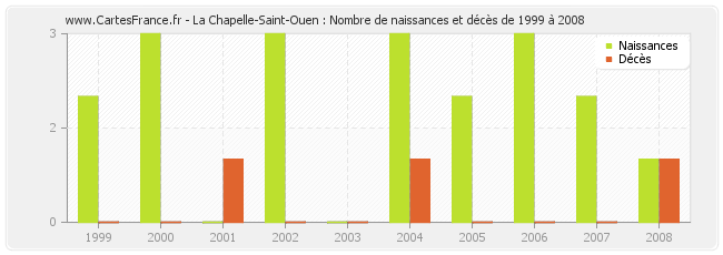 La Chapelle-Saint-Ouen : Nombre de naissances et décès de 1999 à 2008